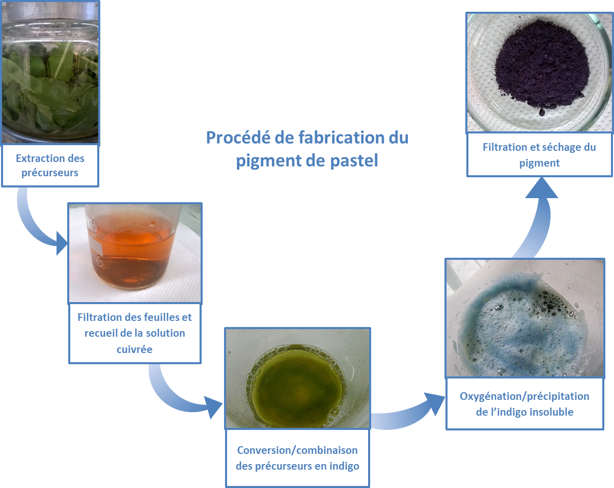 Schéma : procédé de fabrication du pigment au pastel