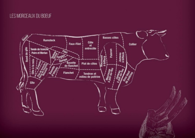 Planche représentant les morceaux de bœuf obtenus à la suite de la découpe bouchère à la  française. Crédits : SEPETA. 2022.