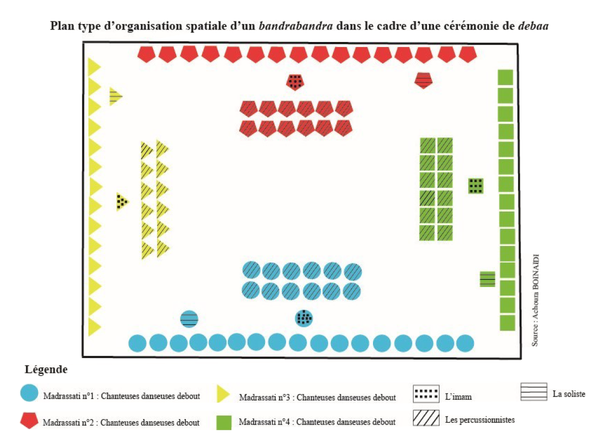 Plan type d'organisation spatiale d'un ɓandraɓandra